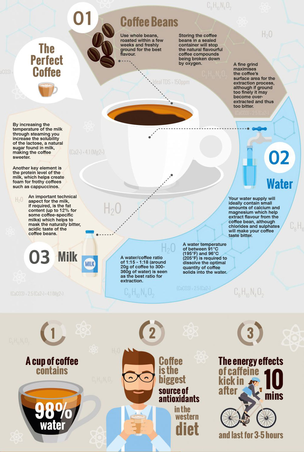 Ghid despre prepararea cafelei