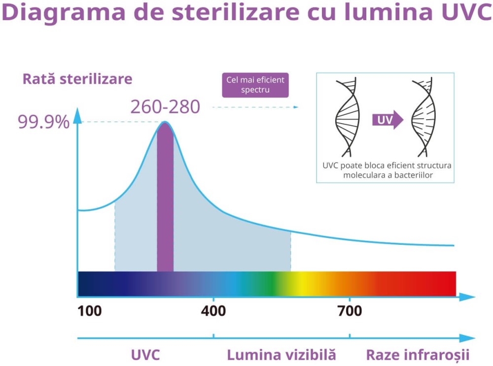 Sterilizator UVC-LED, FILTRO UV LED 8W, debit 3 l/min, fara mercur si chimicale, durata de viata 5 ani