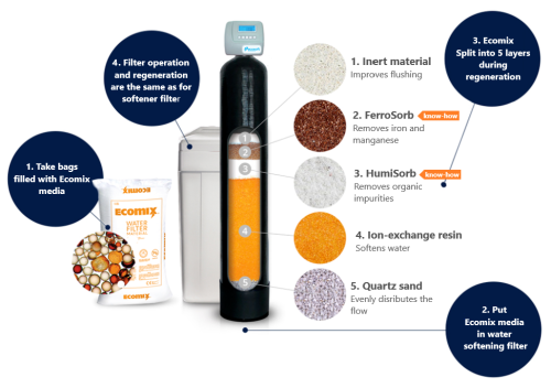 Rasina schimbatoare de ioni, ECOMIX A, ambalare sac 12 litri, eliminare duritate, fier, mangan, amoniu si materii organice moderate, capacitate schimb ioni de 35g CaCO3/litru