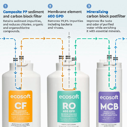 Osmoza inversa direct flow, Ecosoft Cross90 Balance, 1.5 litri/min, cartuse twist, membrana 600 GPD, remineralizare baterie smart cu indicator