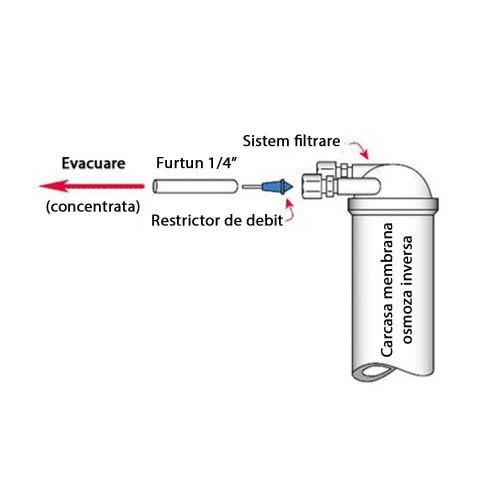 Restrictor de debit pentru furtun, 75 GPD, albastru