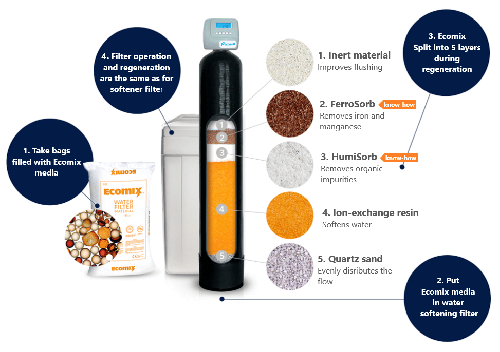 Rasina schimbatoare de ioni, ECOMIX A, eliminare duritate, fier, mangan, amoniu si materii organice