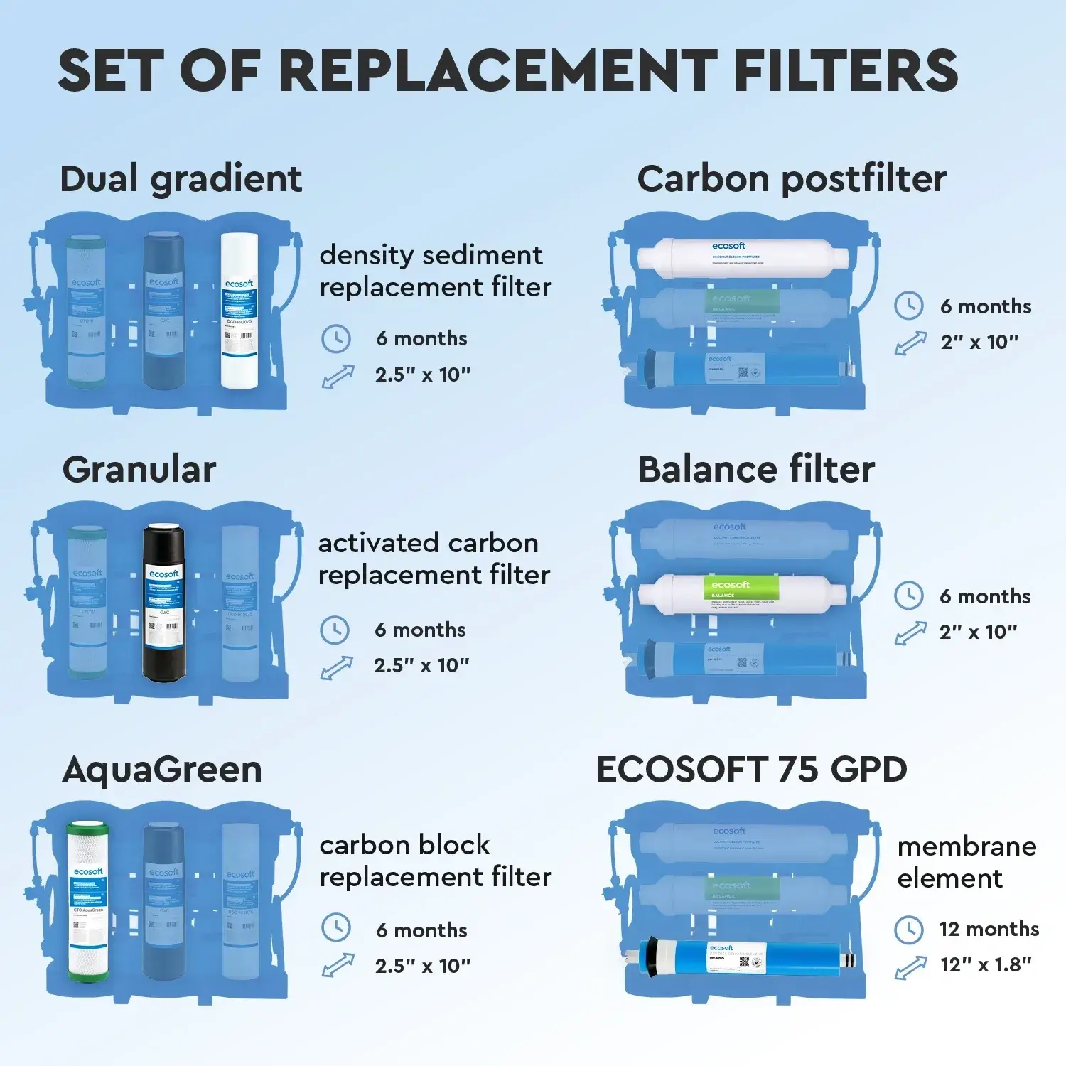 Set balance complet, 5+1 cartușe osmoză inversă premium, prefiltrare, membrană 75 GPD și postfiltrare Ca+Mg, 12 luni, standard 10