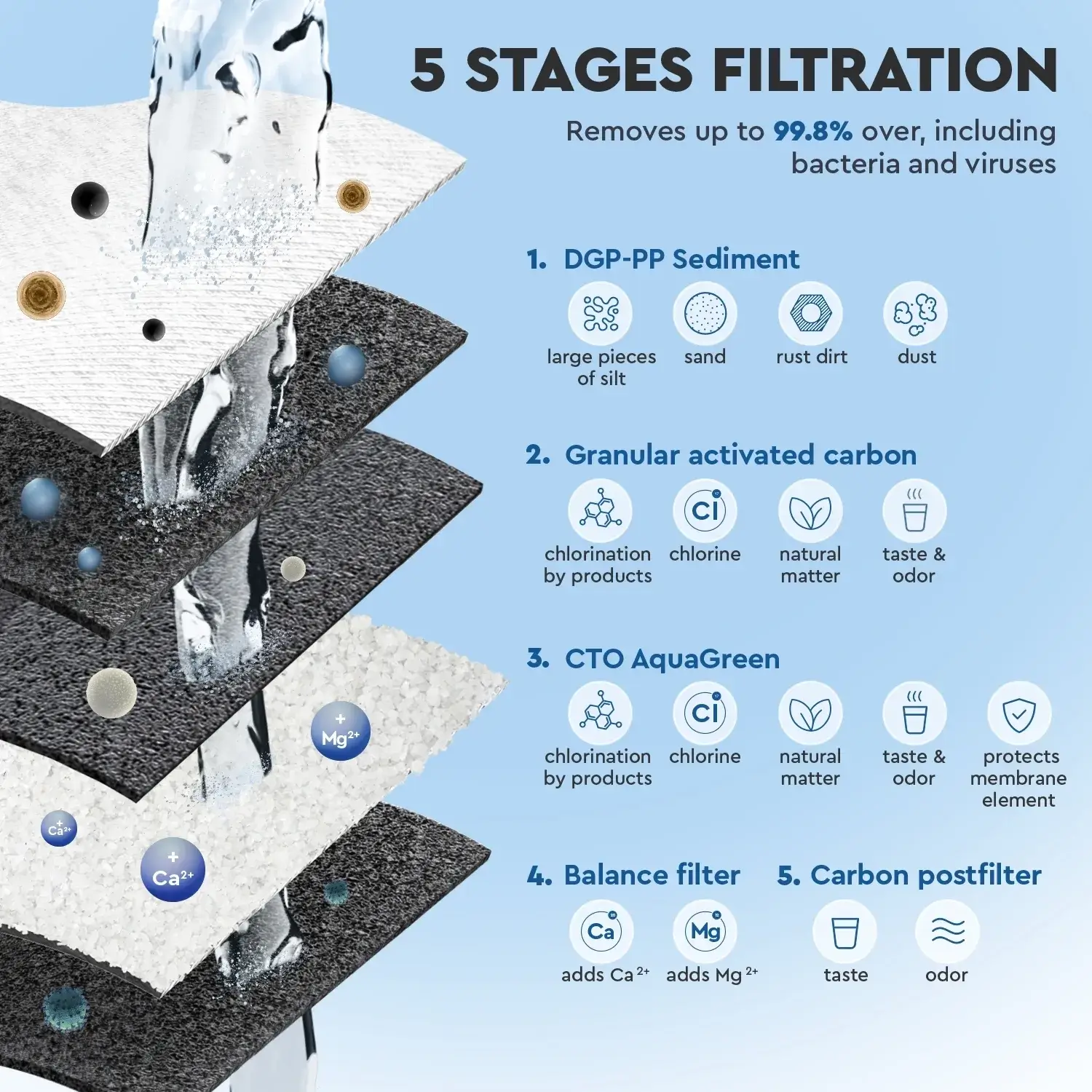 Set balance intermediar, 5 cartușe osmoză inversă premium, prefiltrare și postfiltrare, înlocuire la 6 luni, dimensiuni standard
