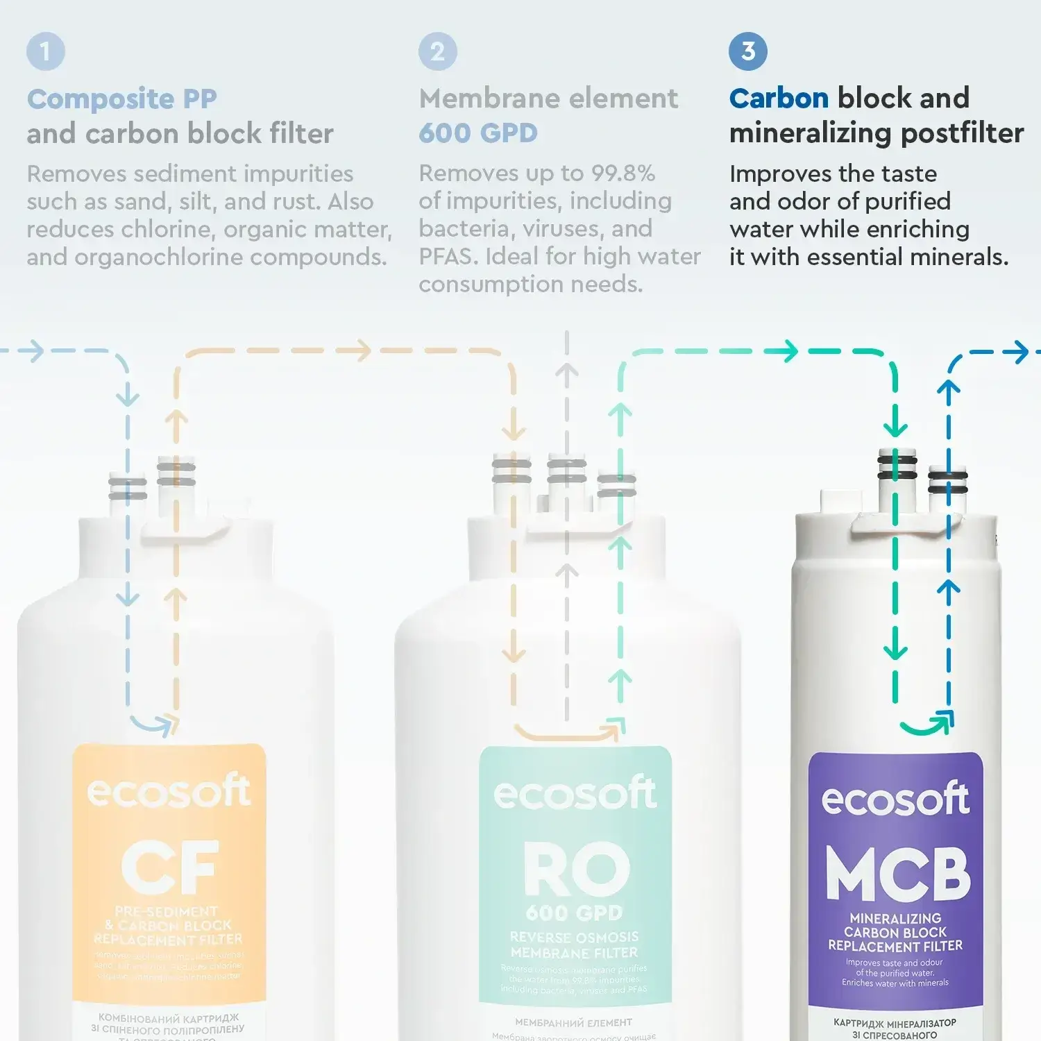 Postfiltru de remineralizare si carbune activat bloc, Ecosoft MCB, compatibil cu sistemul de osmoza inversa Ecosoft Cross90