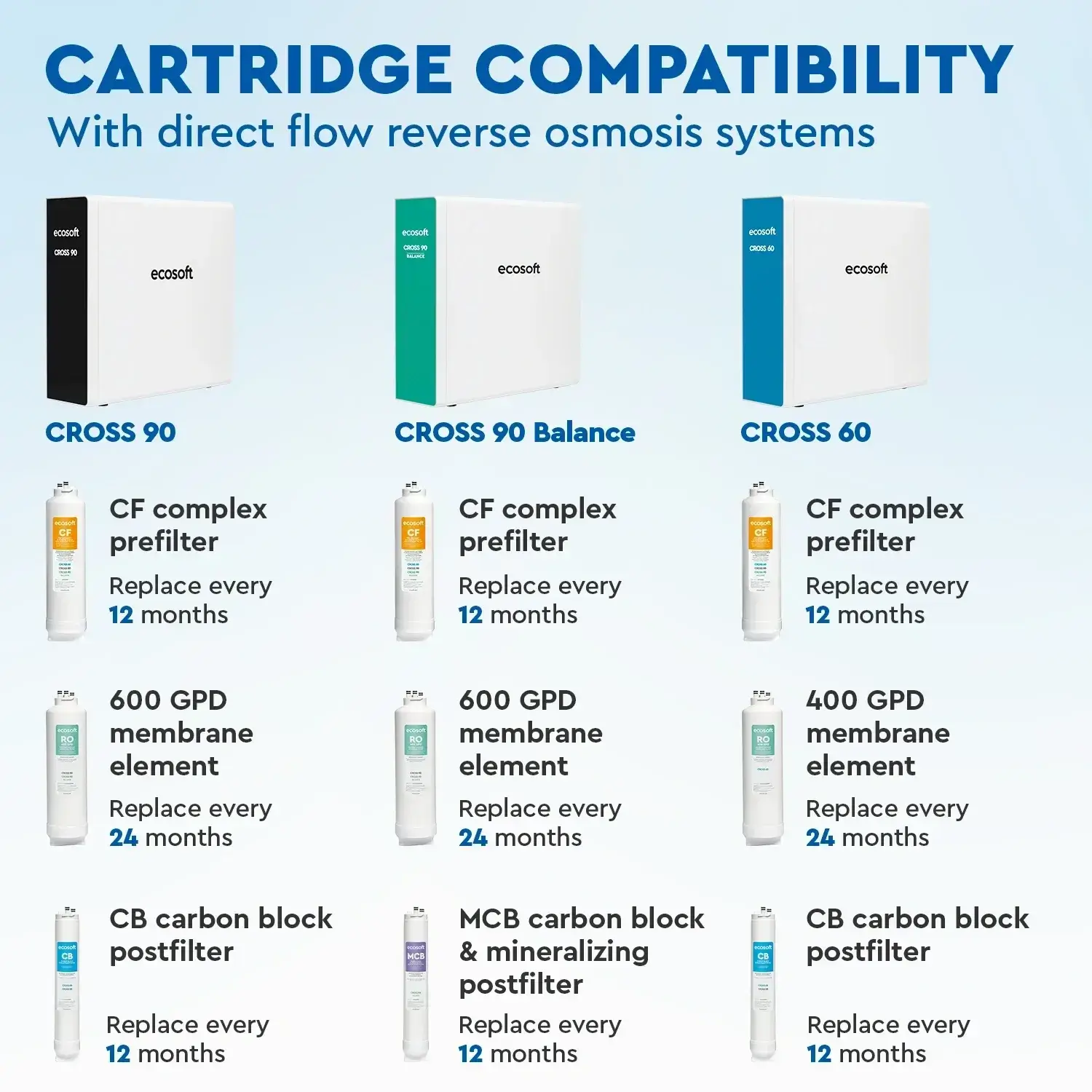 Postfiltru de remineralizare si carbune activat bloc, Ecosoft MCB, compatibil cu sistemul de osmoza inversa Ecosoft Cross90