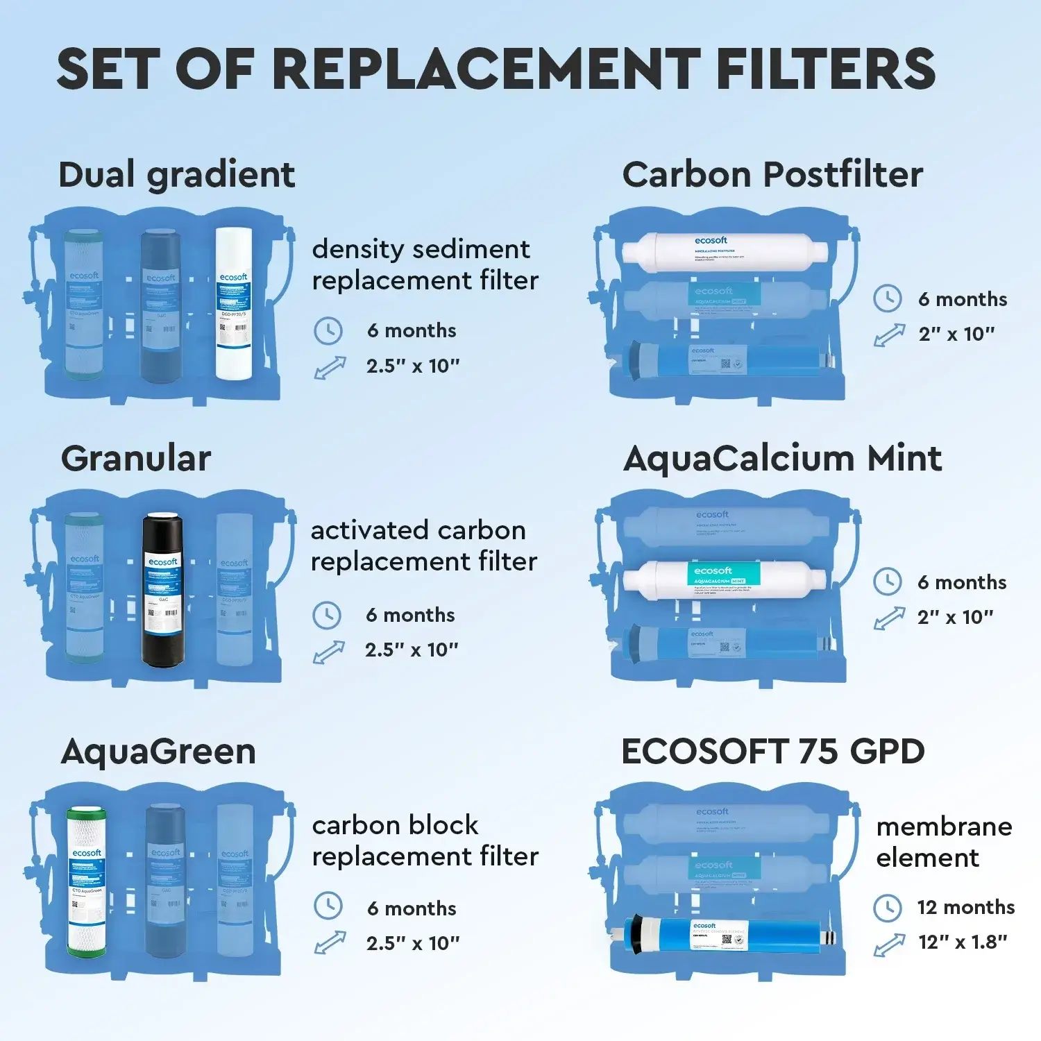 Set calcium complet, 5+1 cartușe osmoză inversă premium, prefiltrare, membrană 75 GPD și postfiltrare Ca, 12 luni, standard 10