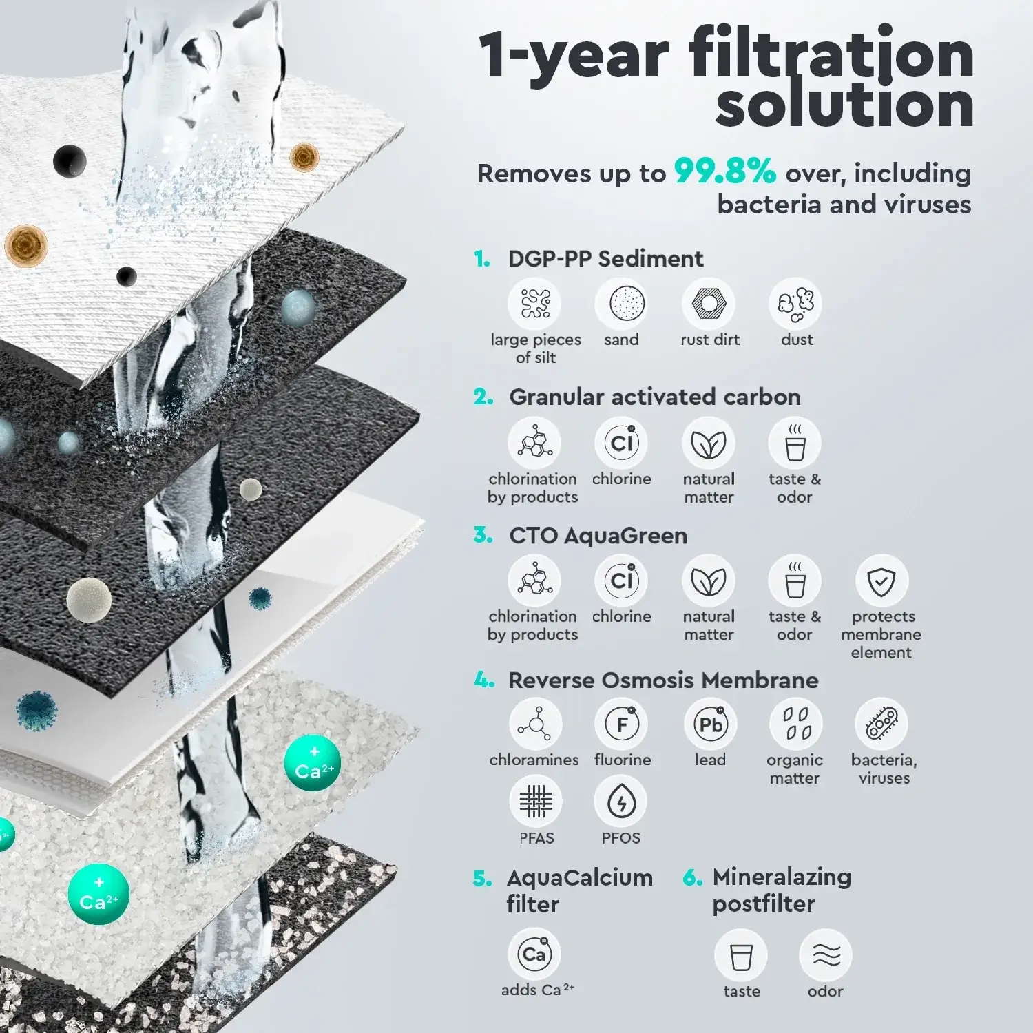 Set alkafuse complet, 5+1 cartușe osmoză inversă premium, prefiltrare, membrană 75 GPD și mineralizare cu creștere pH, 12 luni, standard 10